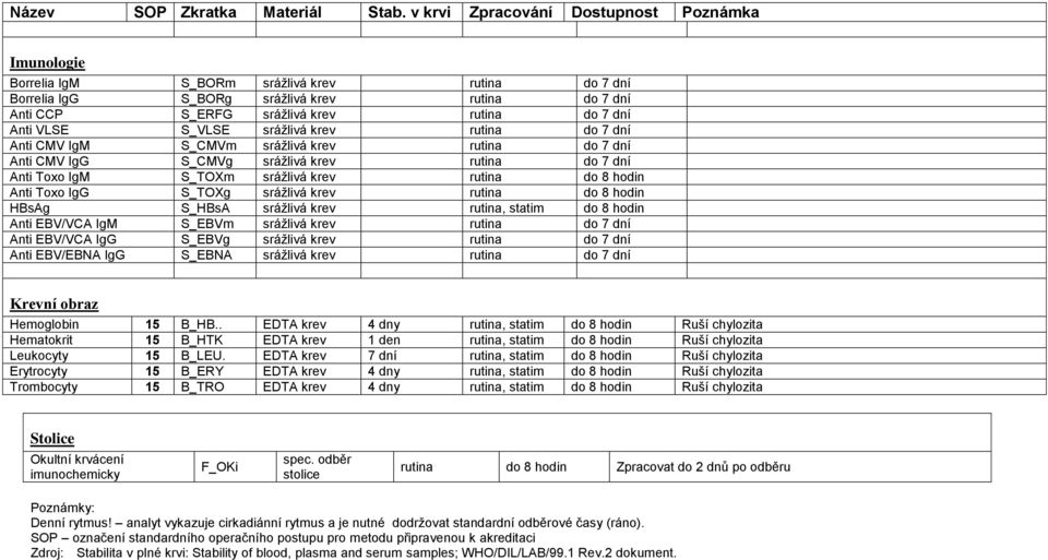 do 8 hodin HBsAg S_HBsA srážlivá krev rutina, statim do 8 hodin Anti EBV/VCA IgM S_EBVm srážlivá krev rutina do 7 dní Anti EBV/VCA IgG S_EBVg srážlivá krev rutina do 7 dní Anti EBV/EBNA IgG S_EBNA