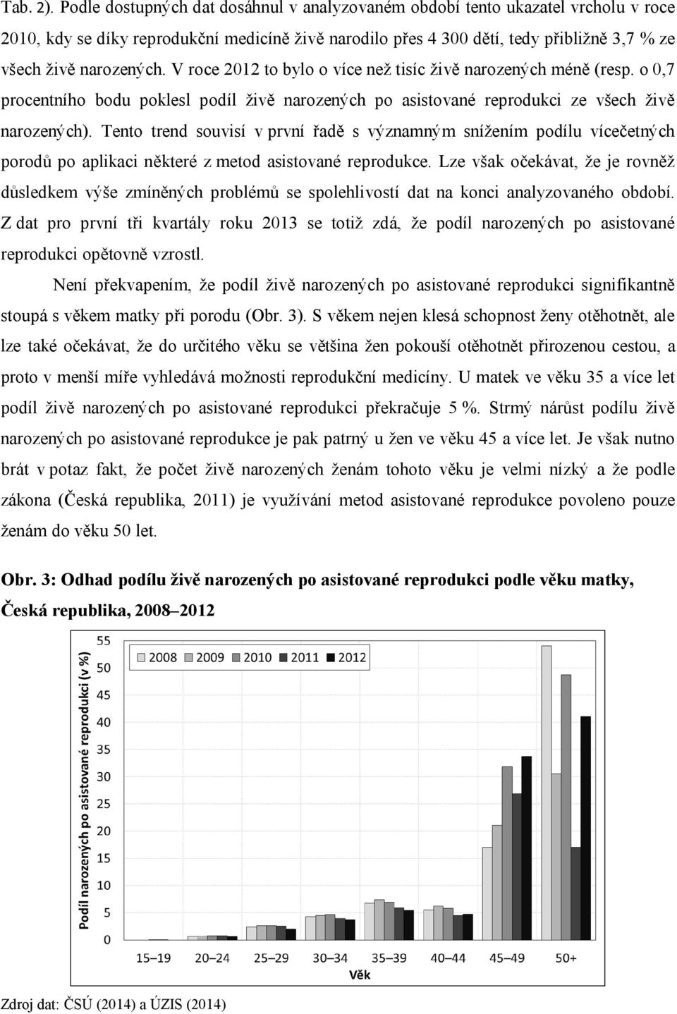 V roce 2012 to bylo o více než tisíc živě narozených méně (resp. o 0,7 procentního bodu poklesl podíl živě narozených po asistované reprodukci ze všech živě narozených).