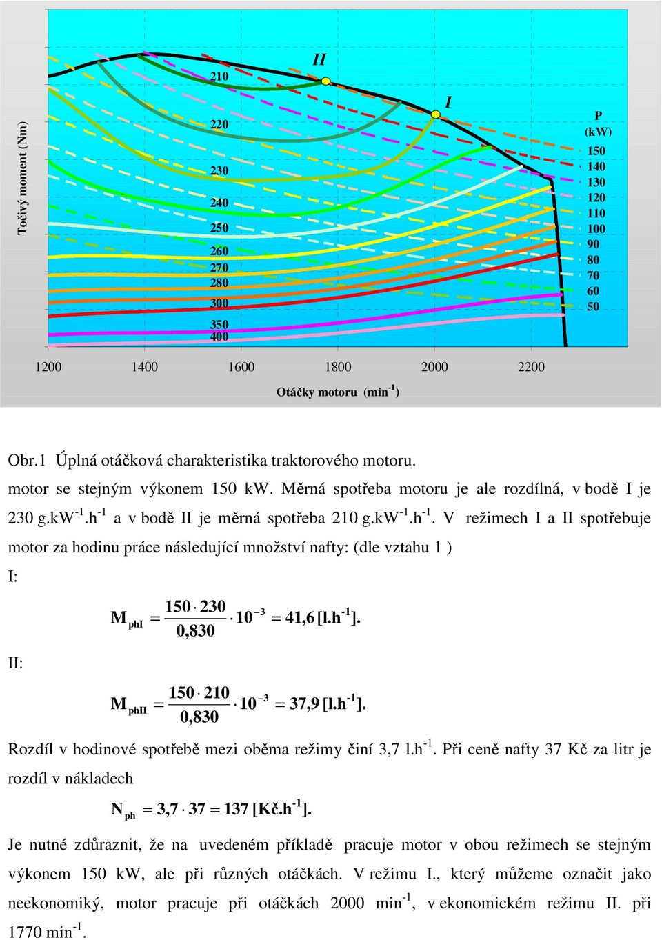 a v bodě II je měrná spotřeba 210 g.kw -1.h -1.