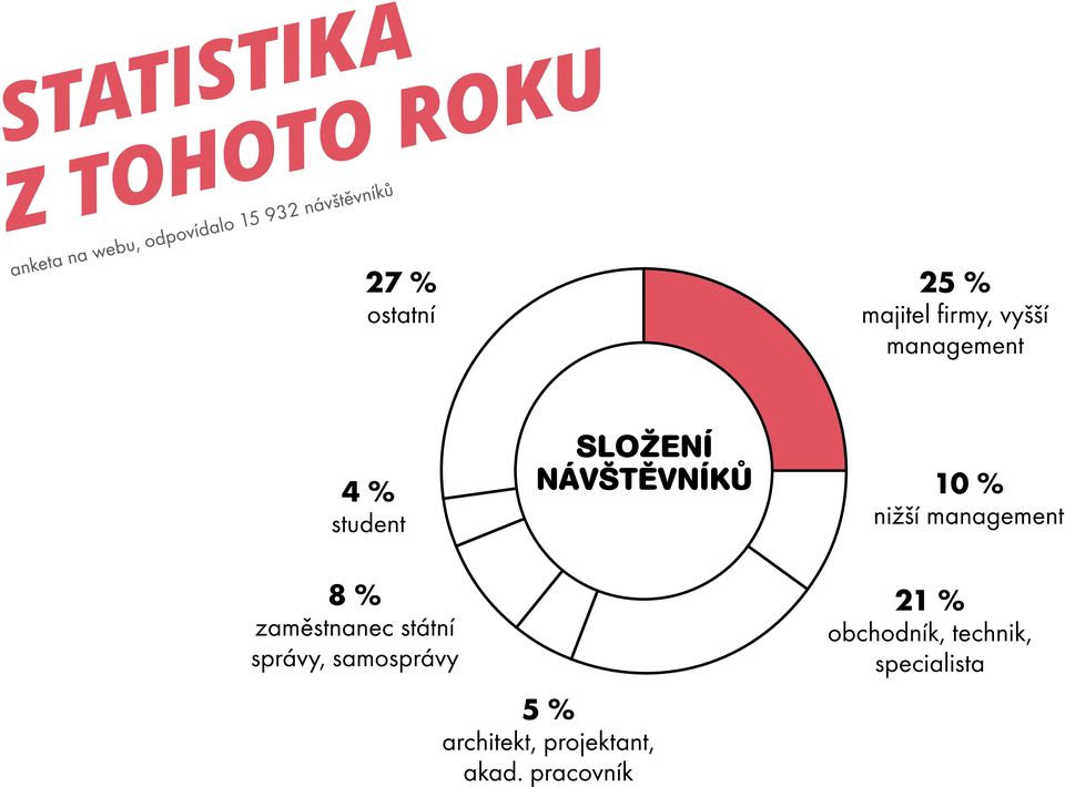 návštěvníků 10 % nižší management 8 % zaměstnanec státní správy,