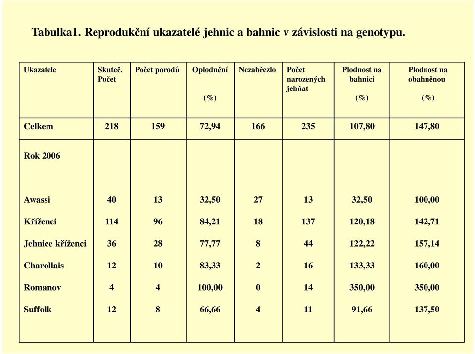 218 159 72,94 166 235 107,80 147,80 Rok 2006 Awassi 40 13 32,50 27 13 32,50 100,00 Kříženci 114 96 84,21 18 137 120,18 142,71
