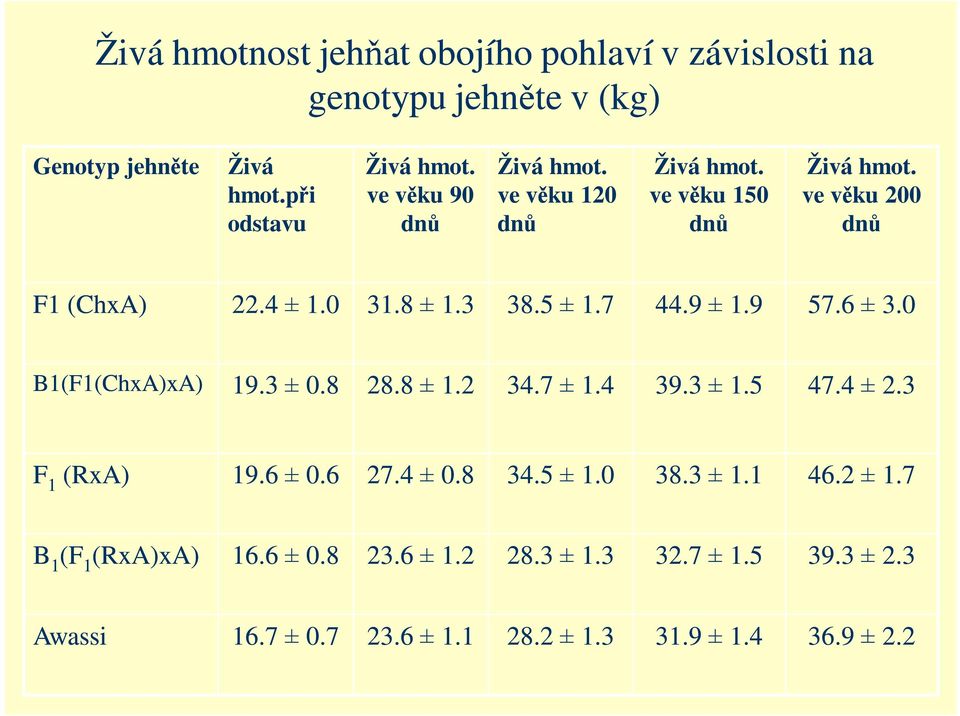 7 44.9 ± 1.9 57.6 ± 3.0 B1(F1(ChxA)xA) 19.3 ± 0.8 28.8 ± 1.2 34.7 ± 1.4 39.3 ± 1.5 47.4 ± 2.3 F 1 (RxA) 19.6 ± 0.6 27.4 ± 0.8 34.5 ± 1.
