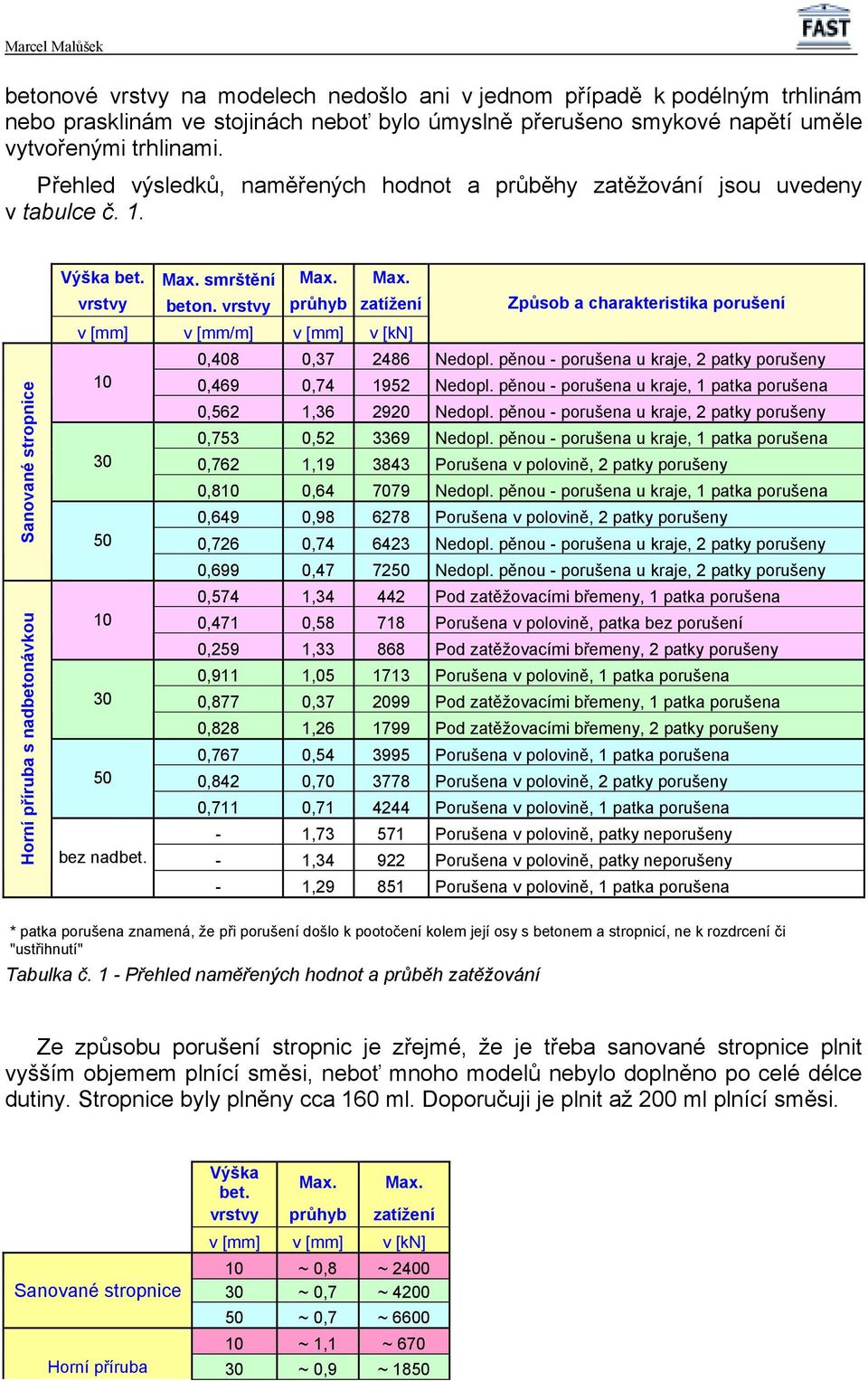 vrstvy průhyb zatížení Způsob a charakteristika porušení v [mm] v [mm/m] v [mm] v [kn] 0,408 0,37 2486 Nedopl. pěnou - porušena u kraje, 2 patky porušeny 10 0,469 0,74 1952 Nedopl.