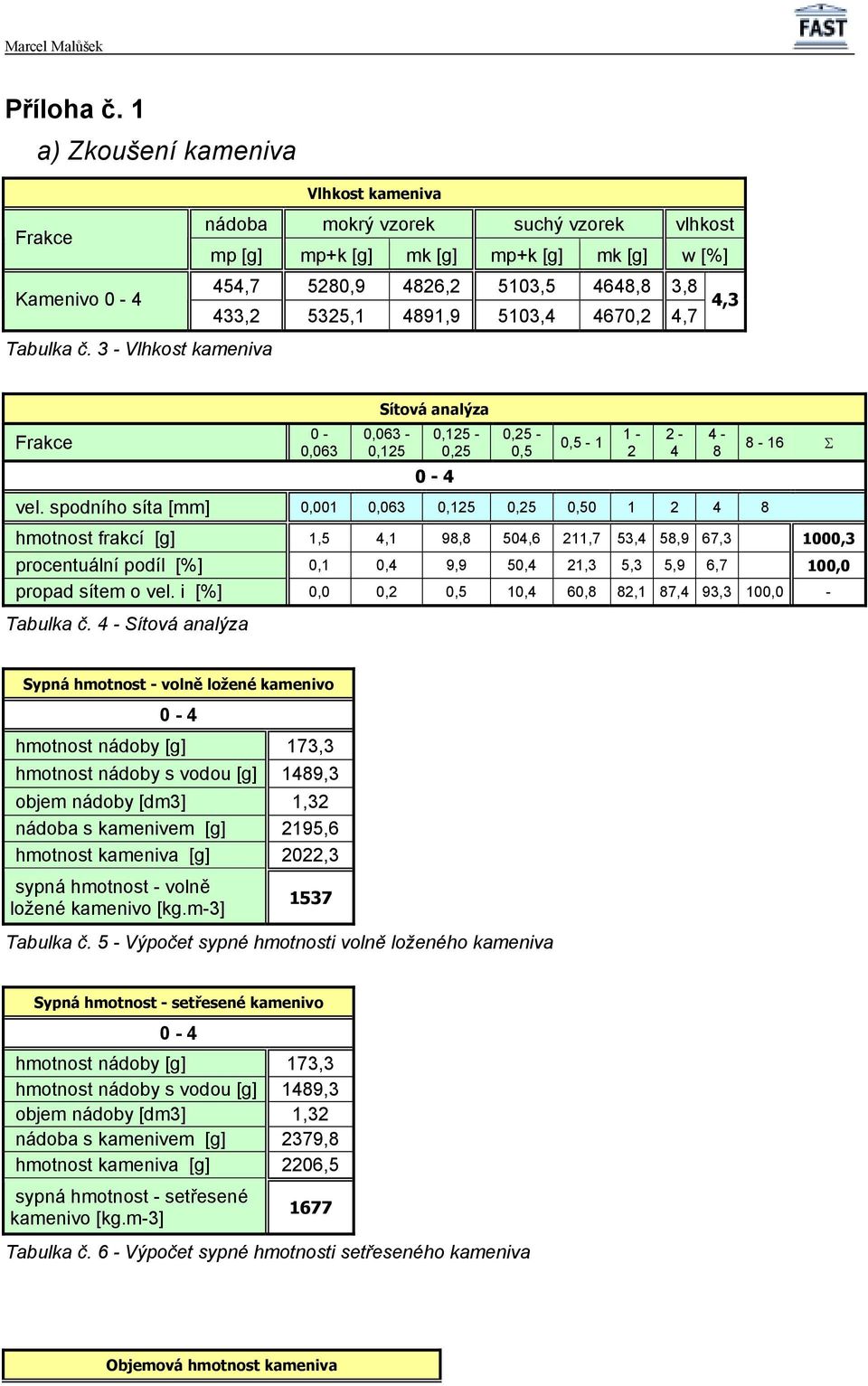 4891,9 5103,4 4670,2 4,7 4,3 Tabulka č. 3 - Vlhkost kameniva Frakce 0-0,063 Sítová analýza 0,063-0,125 0,125-0,25 0-4 0,25-0,5 0,5-1 vel.