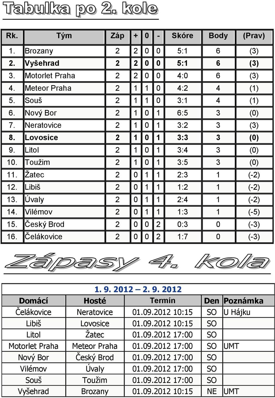 Libiš 2 0 1 1 1:2 1 (-2) 13. Úvaly 2 0 1 1 2:4 1 (-2) 14. Vilémov 2 0 1 1 1:3 1 (-5) 15. Český Brod 2 0 0 2 0:3 0 (-3) 16. Čelákovice 2 0 0 2 1:7 0 (-3) 1. 9.