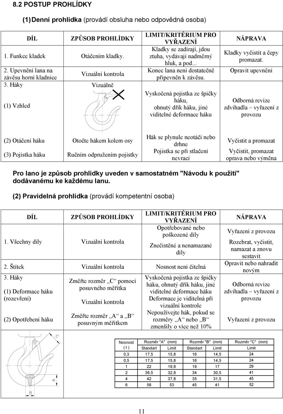 Vyskočená pojistka ze špičky háku, ohnutý dřík háku, jiné viditelné deformace háku NÁPRAVA Kladky vyčistit a čepy promazat.