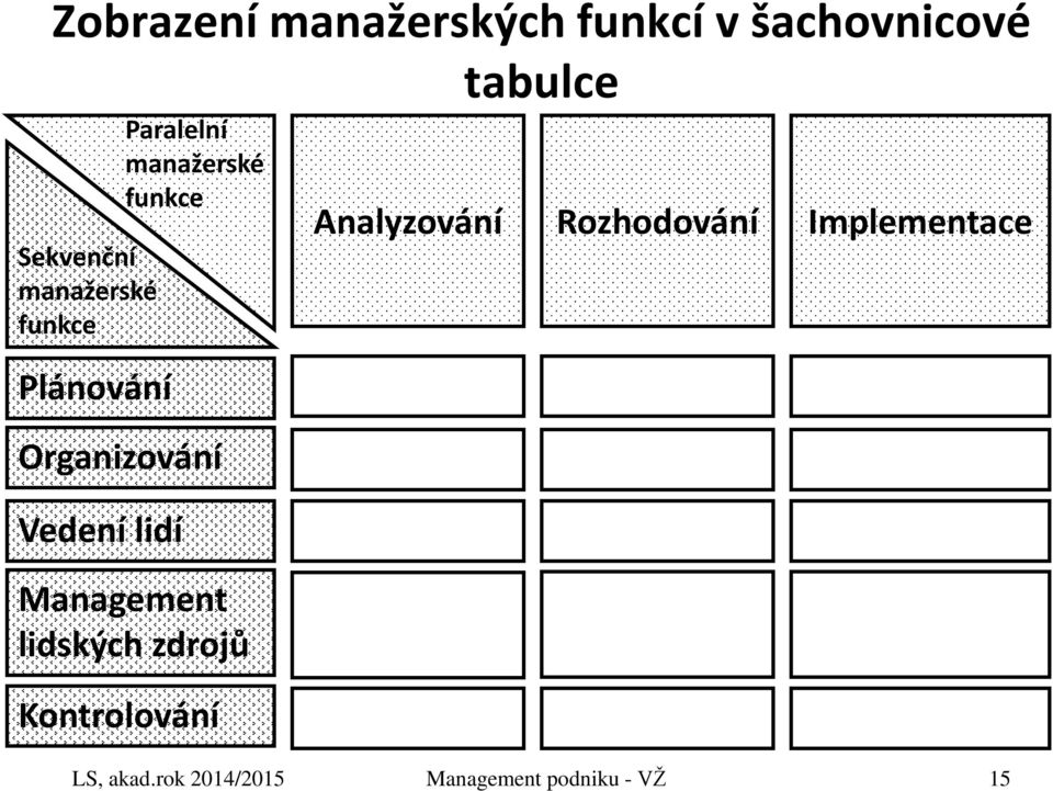 Organizování Vedení lidí Management lidských zdrojů Kontrolování