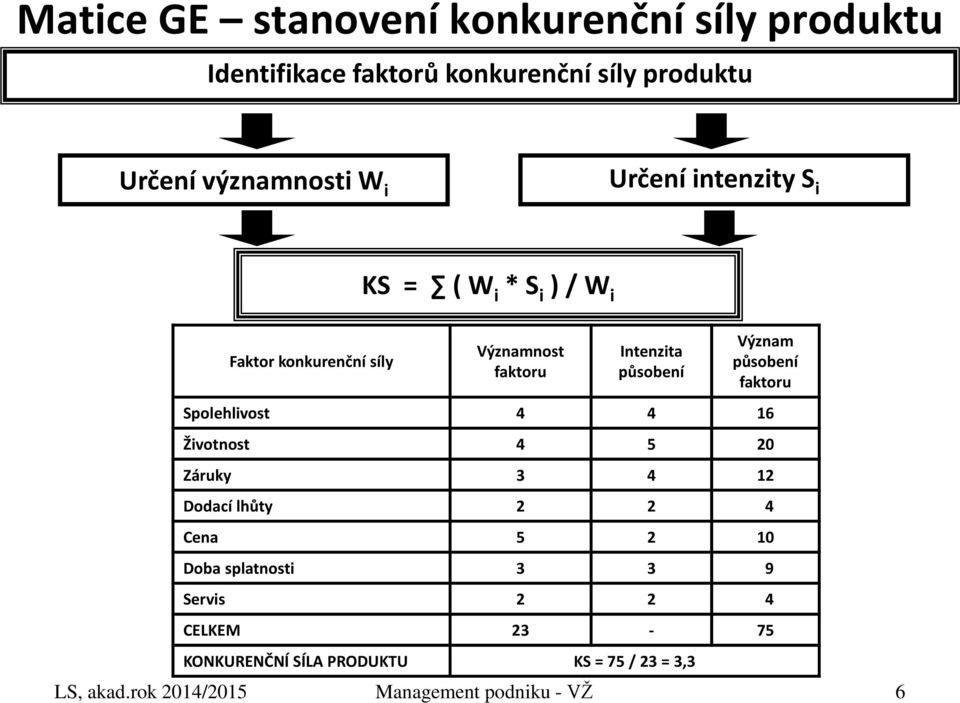 působení faktoru Spolehlivost 4 4 16 Životnost 4 5 20 Záruky 3 4 12 Dodací lhůty 2 2 4 Cena 5 2 10 Doba splatnosti 3