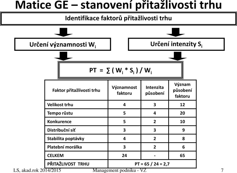 působení faktoru Velikost trhu 4 3 12 Tempo růstu 5 4 20 Konkurence 5 2 10 Distribuční síť 3 3 9 Stabilita poptávky