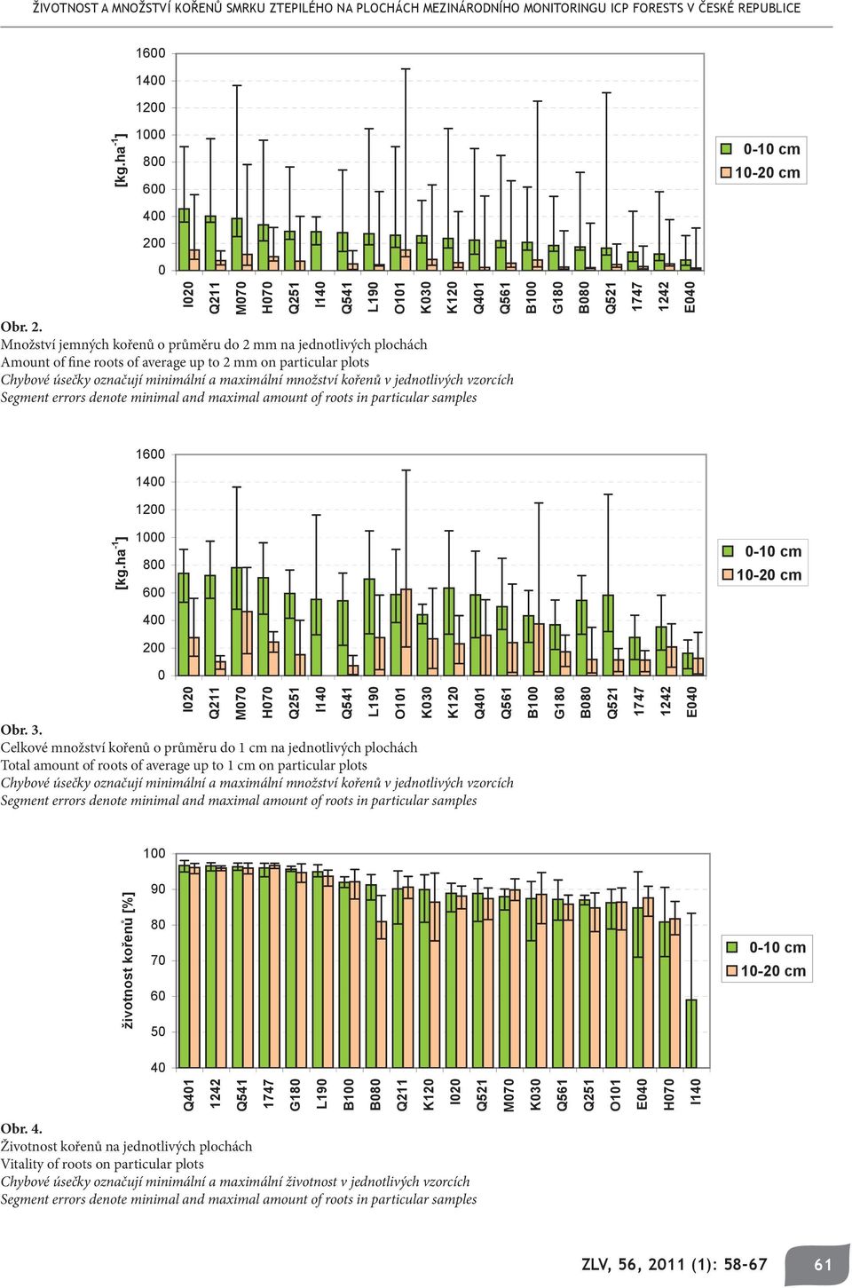 Množství jemných kořenů o průměru do 2 mm na jednotlivých plochách Amount of fine roots of average up to 2 mm on particular plots Chybové úsečky označují minimální a maximální množství kořenů v