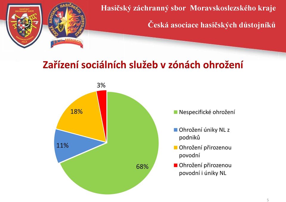 Ohrožení úniky NL z podniků Ohrožení