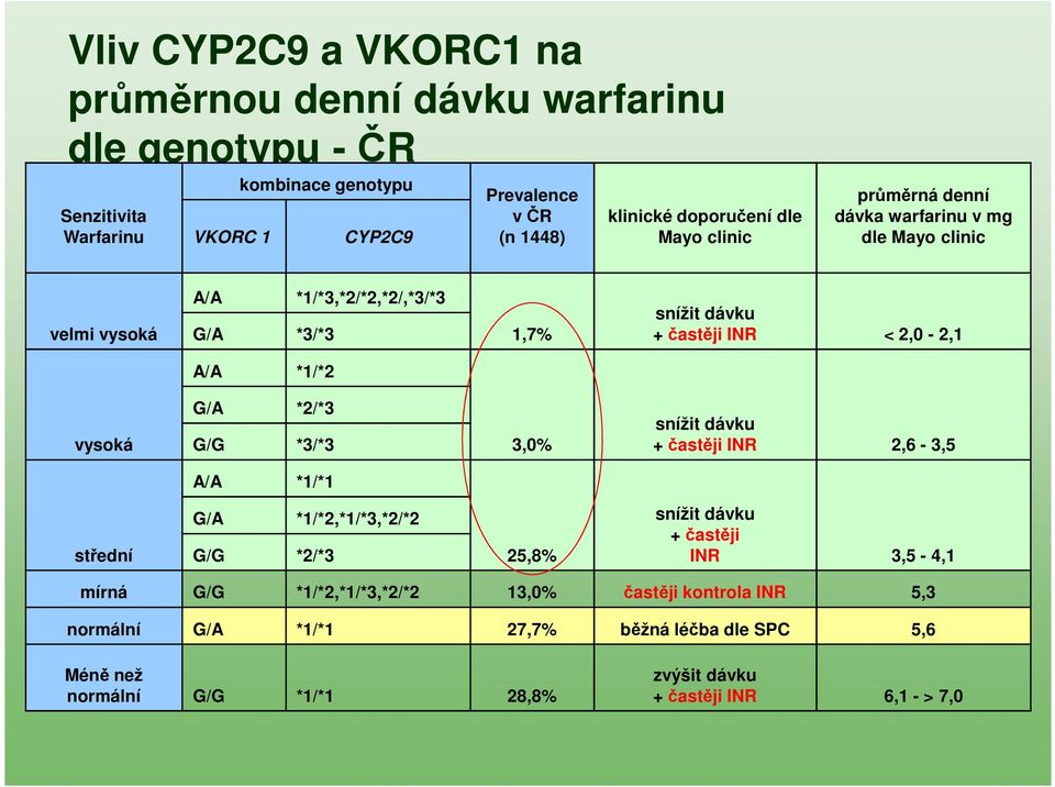 A/A *1/*2 G/A *2/*3 vysoká G/G *3/*3 3,0% snížit dávku + častěji INR 2,6-3,5 A/A *1/*1 střední G/A *1/*2,*1/*3,*2/*2 G/G *2/*3 25,8% snížit dávku + častěji INR 3,5-4,1