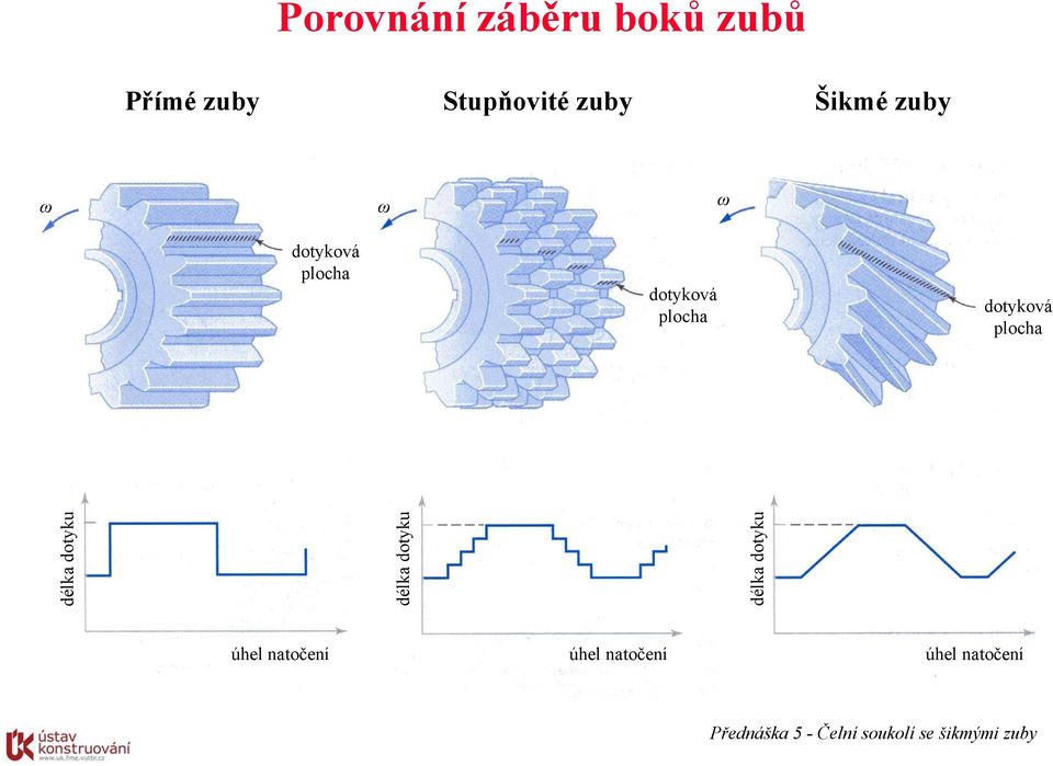 délka doyku délka doyku délka doyku úhel aočeí úhel