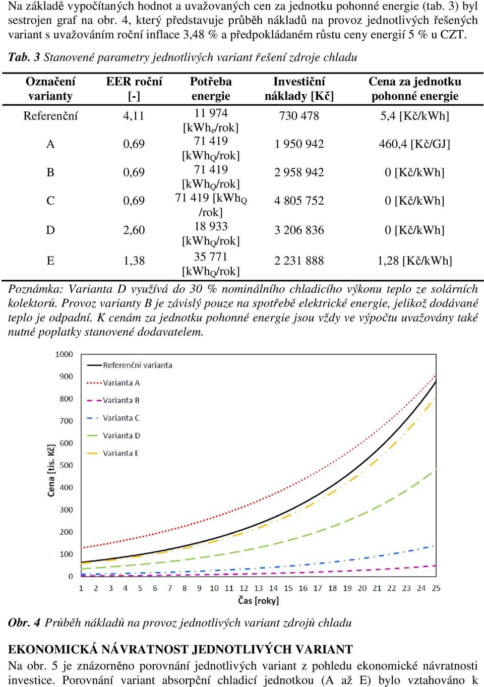 3 Stanovené parametry jednotlivých variant řešení zdroje chladu Označení EER roční Potřeba varianty [-] energie Referenční 4,11 11 974 [kwh e /rok] A 0,69 71 419 [kwh Q /rok] B 0,69 71 419 [kwh Q