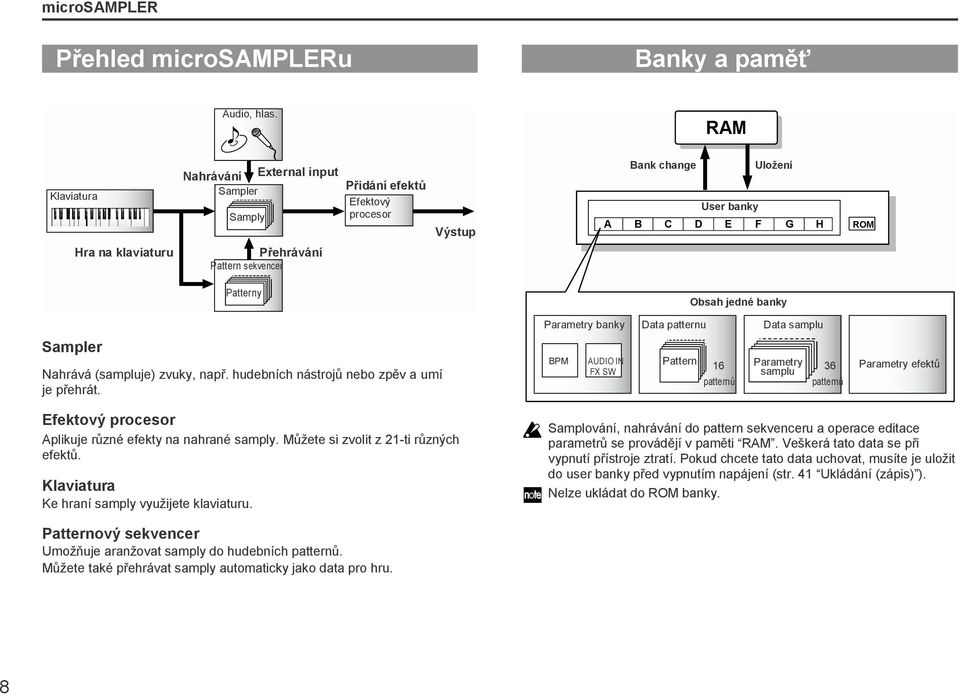 Patterny Obsah jedné banky Parametry banky Data patternu Data samplu Sampler Nahrává (sampluje) zvuky, např. hudebních nástrojů nebo zpěv a umí je přehrát.