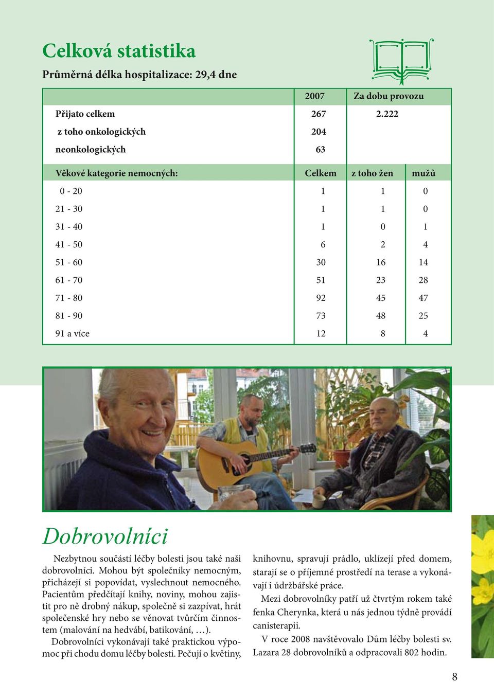 48 25 91 a více 12 8 4 Dobrovolníci Nezbytnou součástí léčby bolesti jsou také naši dobrovolníci. Mohou být společníky nemocným, přicházejí si popovídat, vyslechnout nemocného.