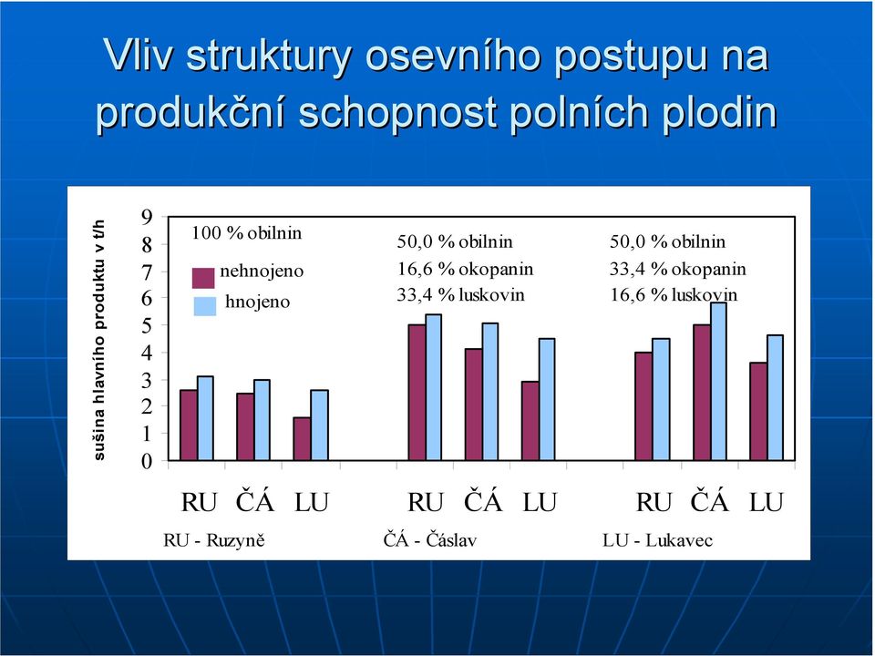 50,0 % obilnin 16,6 % okopanin 33,4 % luskovin 50,0 % obilnin 33,4 % okopanin