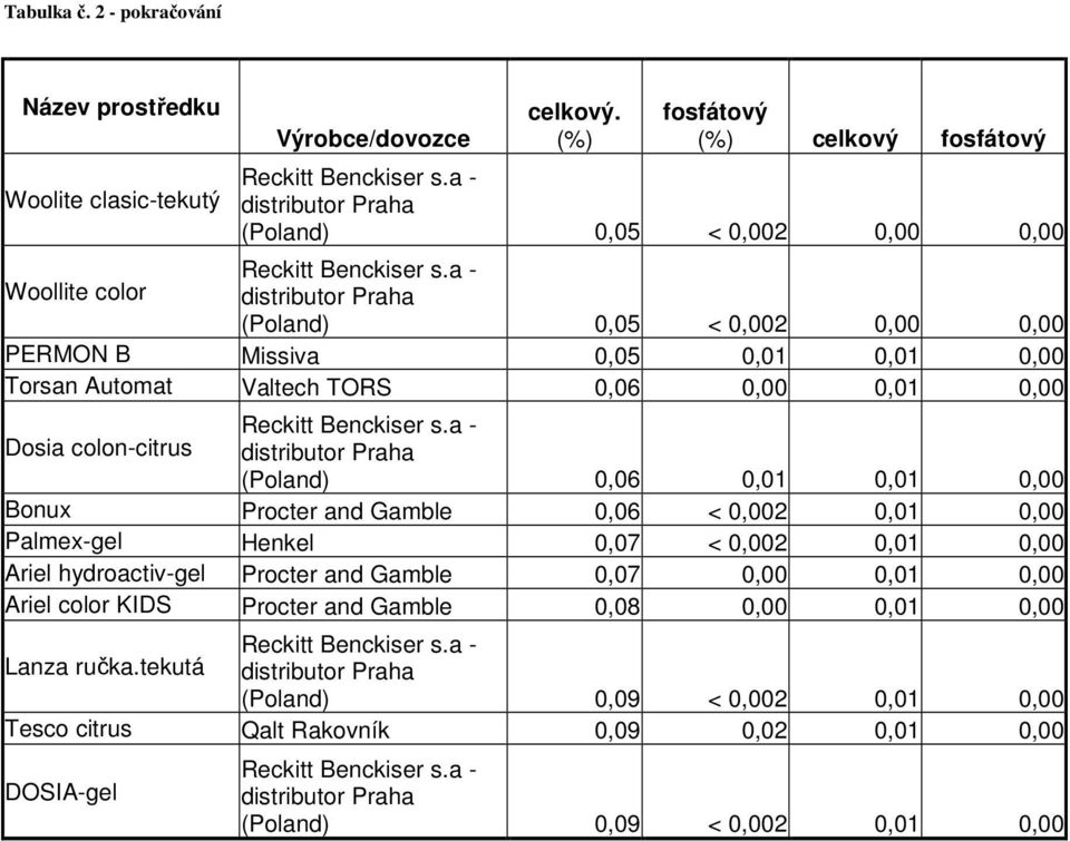 Torsan Automat Valtech TORS 0,06 0,00 0,01 0,00 Dosia colon-citrus distributor Praha (Poland) 0,06 0,01 0,01 0,00 Bonux Procter and Gamble 0,06 < 0,002 0,01 0,00 Palmex-gel Henkel 0,07 < 0,002