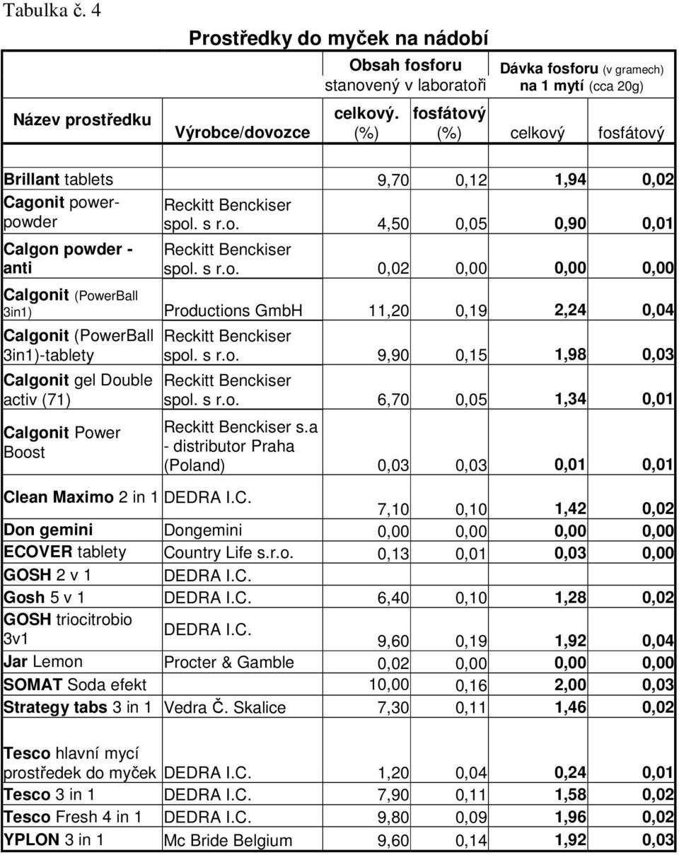 s r.o. 0,02 0,00 0,00 0,00 Calgonit (PowerBall 3in1) Productions GmbH 11,20 0,19 2,24 0,04 Calgonit (PowerBall 3in1)-tablety Calgonit gel Double activ (71) Calgonit Power Boost Reckitt Benckiser spol.