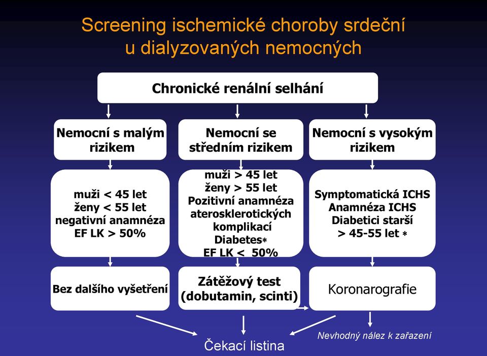 let Pozitivní anamnéza aterosklerotických komplikací Diabetes EF LK < 50% Zátěžový test (dobutamin, scinti) Nemocní s