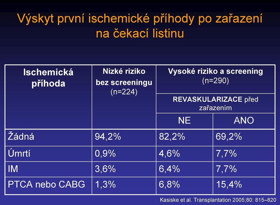 REVASKULARIZACE před zařazením NE ANO Žádná 94,2% 82,2% 69,2% Úmrtí 0,9% 4,6% 7,7%