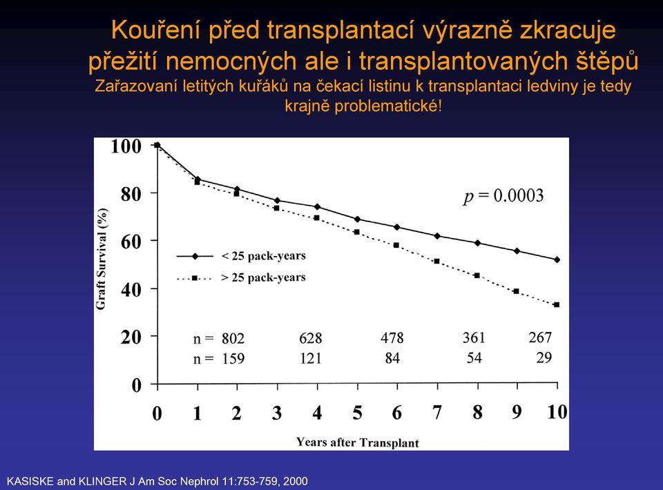 kuřáků na čekací listinu k transplantaci ledviny je tedy