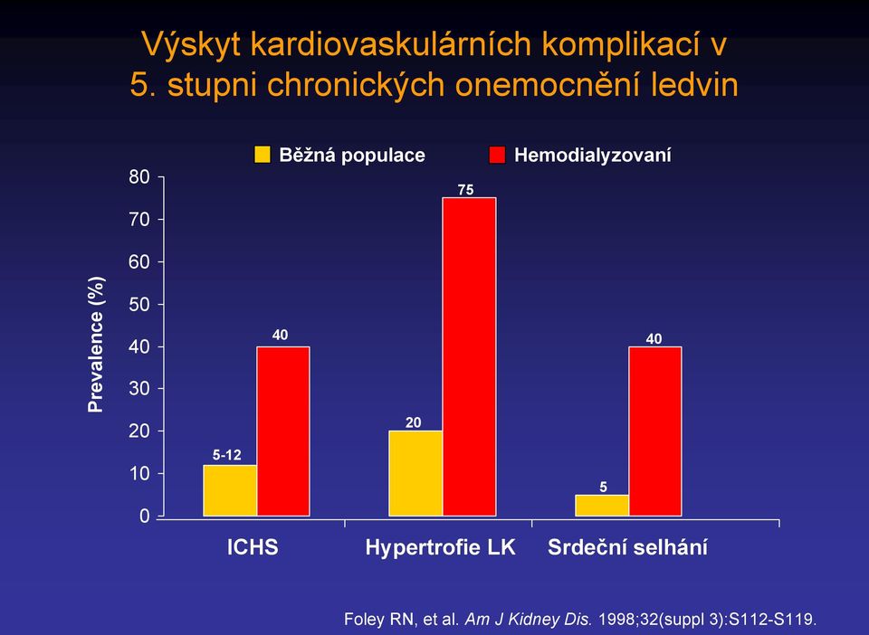 Hemodialyzovaní 70 60 Prevalence (%) 50 40 30 20 10 0 40 40 20