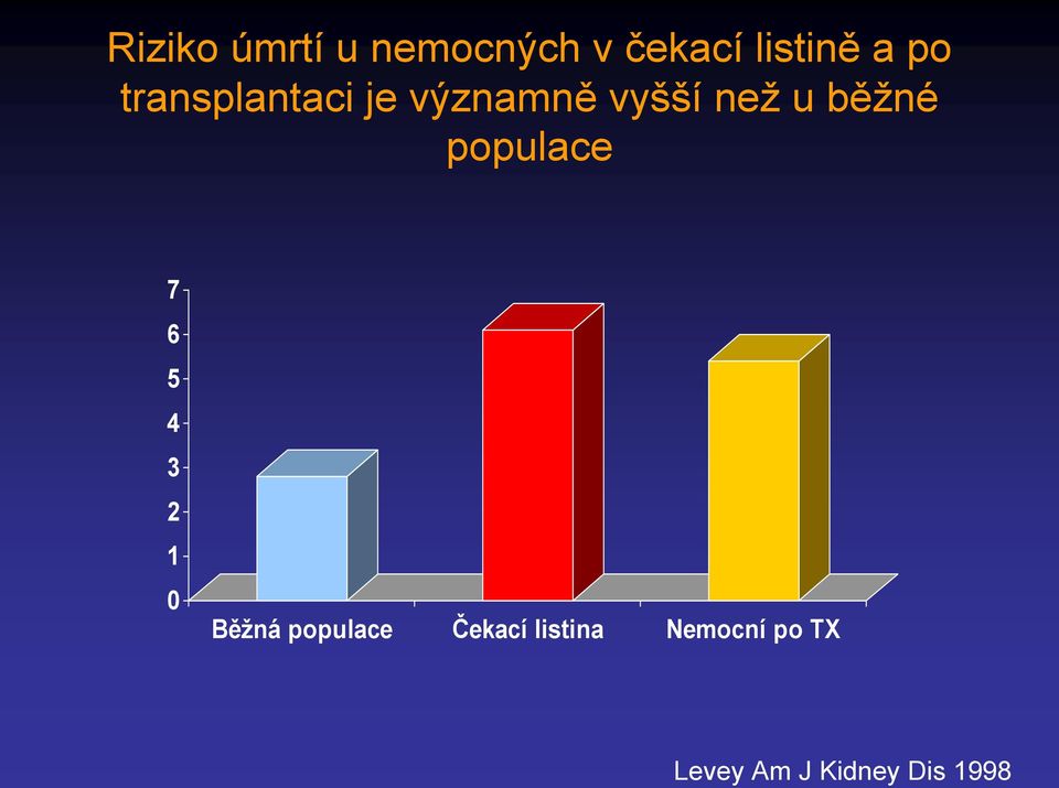 populace 7 6 5 4 3 2 1 0 Běžná populace Čekací