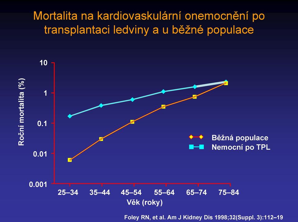 1 0.01 Běžná populace Nemocní po TPL 0.