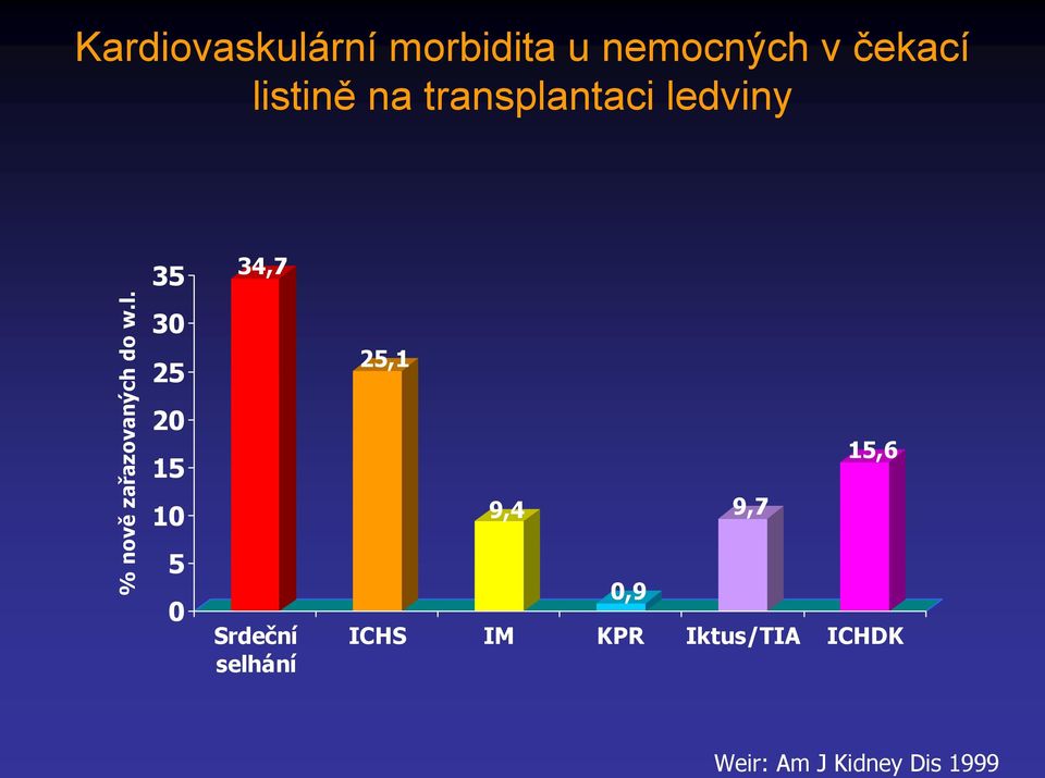 w.l. 30 25 20 15 10 5 0 Srdeční selhání 25,1 15,6 9,4