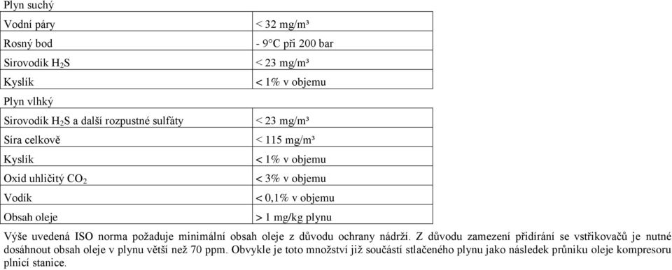 mg/kg plynu Výše uvedená ISO norma požaduje minimální obsah oleje z důvodu ochrany nádrží.