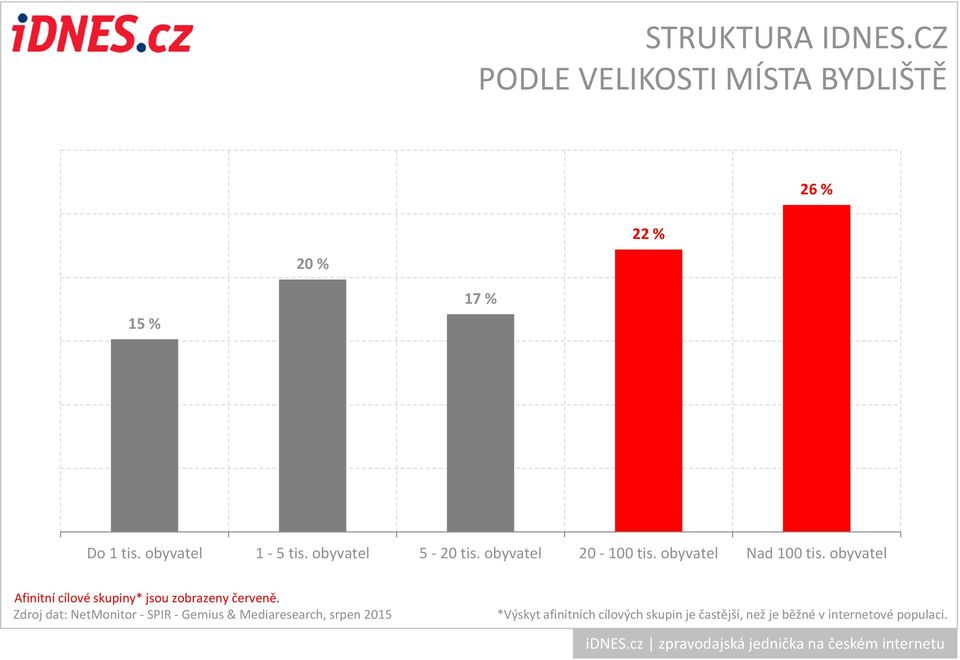 obyvatel Afinitní cílové skupiny* jsou zobrazeny červeně.