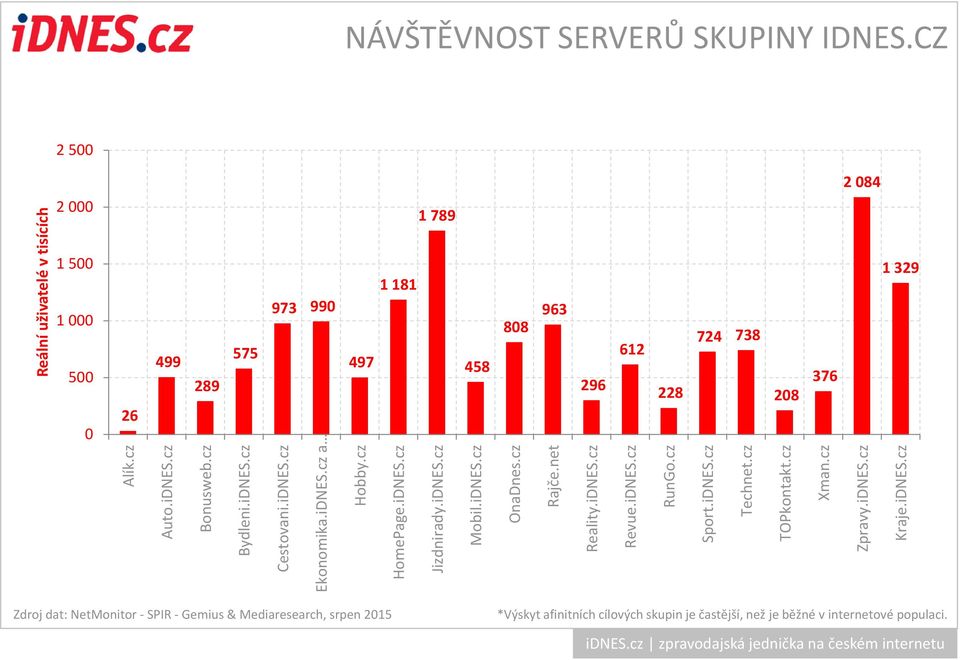 cz Bonusweb.cz Bydleni.iDNES.cz Cestovani.iDNES.cz Ekonomika.iDNES.cz a Hobby.cz HomePage.iDNES.cz Jizdnirady.iDNES.cz Mobil.iDNES.cz OnaDnes.cz Rajče.