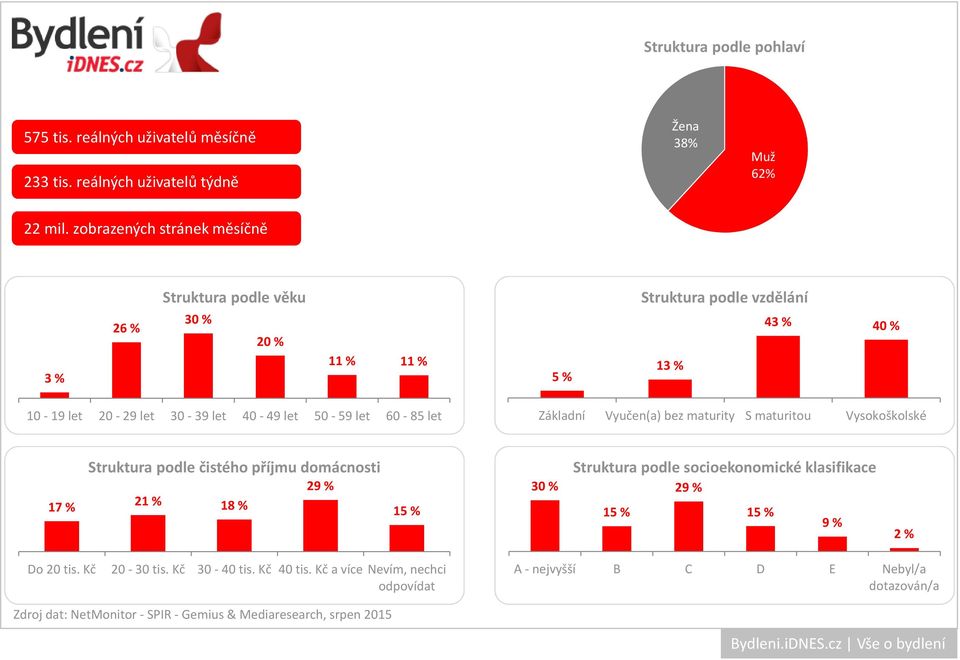 zobrazených stránek měsíčně 3 % 26 % 30 % 20 % 11 % 11 %