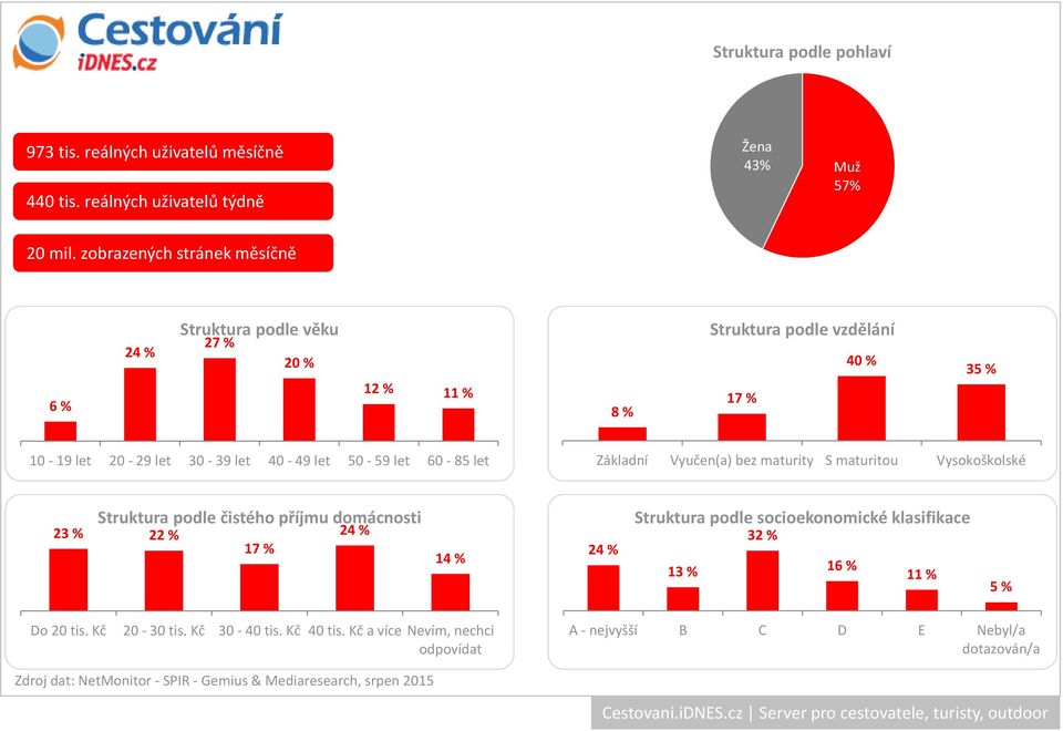 zobrazených stránek měsíčně 6 % 24 % 27 % 20 % 12 % 11 % 8 % 17 %