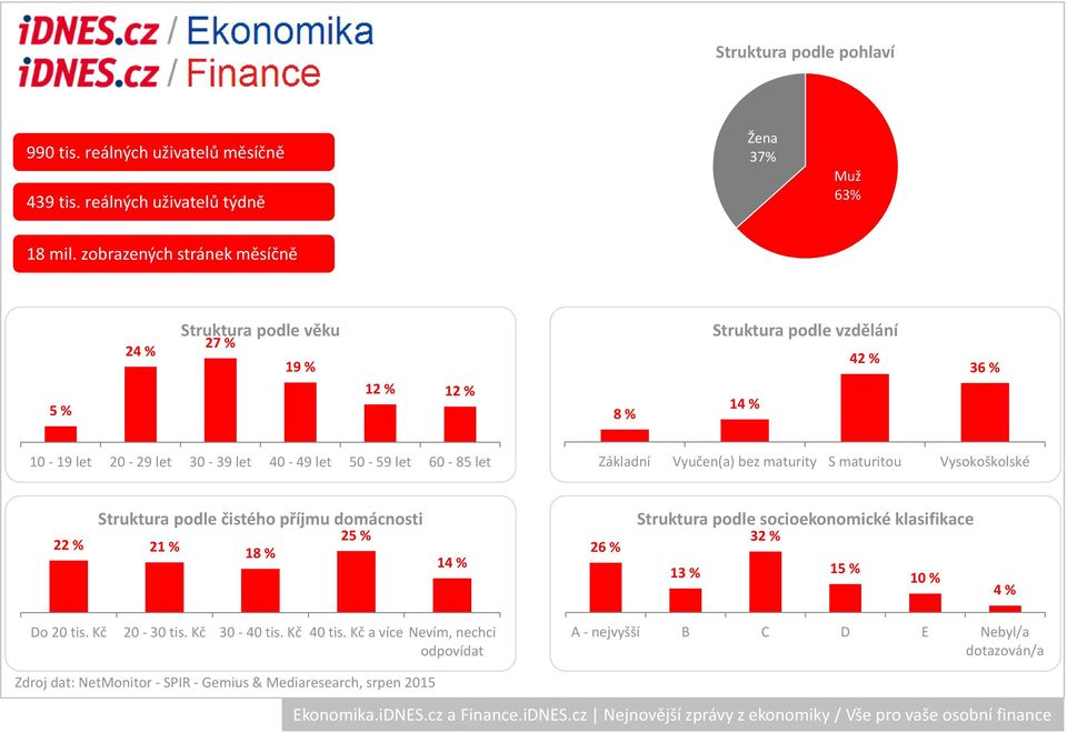 zobrazených stránek měsíčně 5 % 24 % 27 % 19 % 12 % 12 % 8 % 42 % 36 % 22