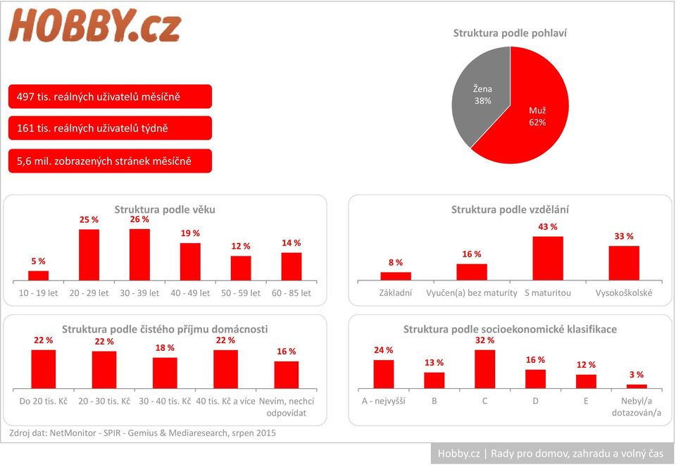 zobrazených stránek měsíčně 5 % 25 % 26 % 19 % 12 % 8 % 16 % 43