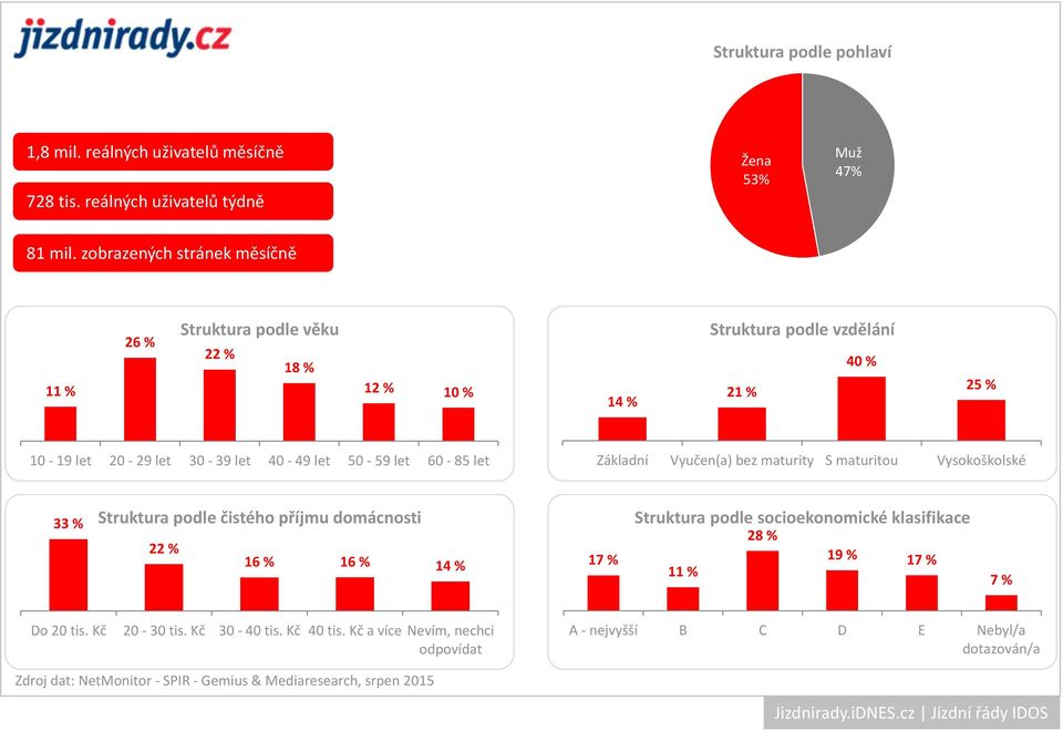 zobrazených stránek měsíčně 11 % 26 % 22 % 18 % 12 % 10 % 21