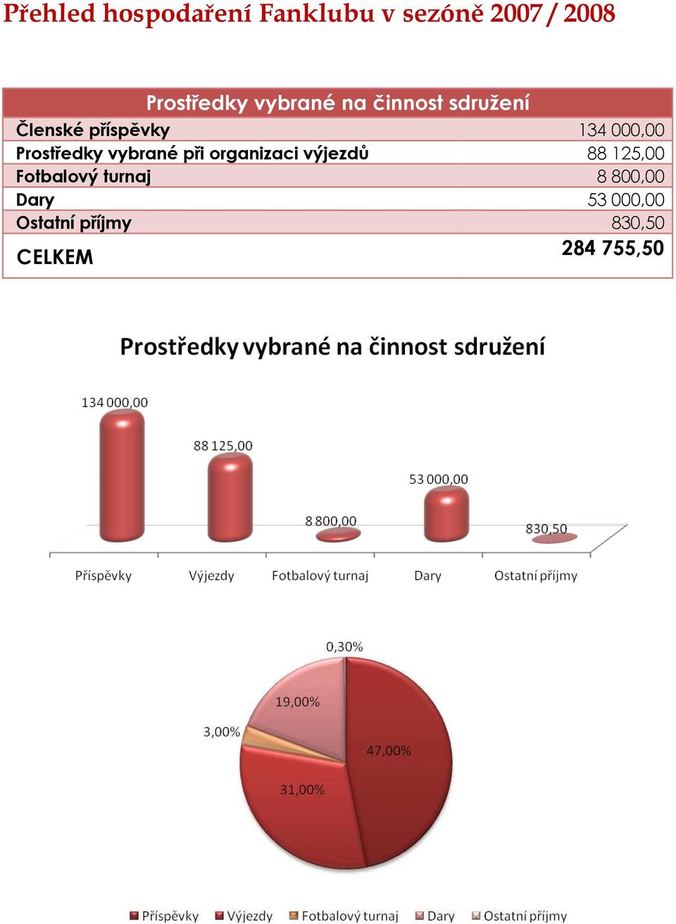 Prostředky vybrané při organizaci výjezdů 88 125,00 Fotbalový