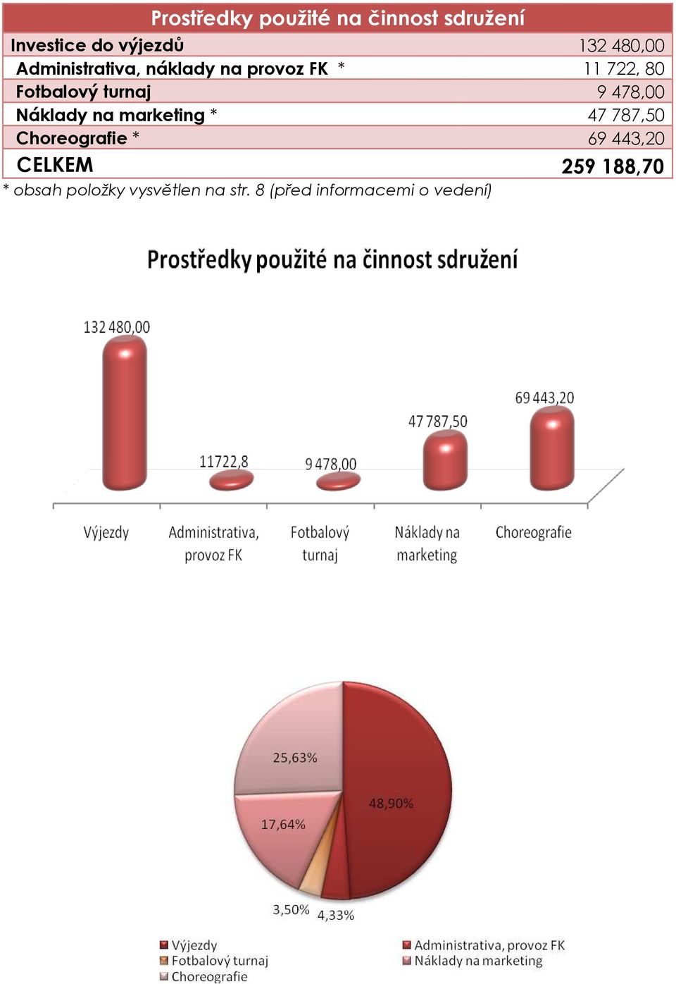 478,00 Náklady na marketing * 47 787,50 Choreografie * 69 443,20 CELKEM