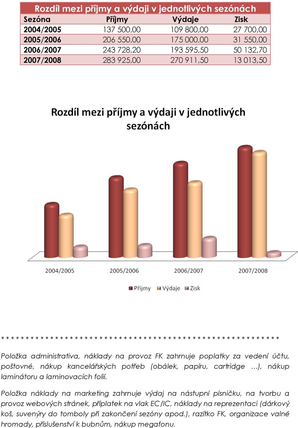 provoz FK zahrnuje poplatky za vedení účtu, poštovné, nákup kancelářských potřeb (obálek, papíru, cartridge ), nákup laminátoru a laminovacích folií.