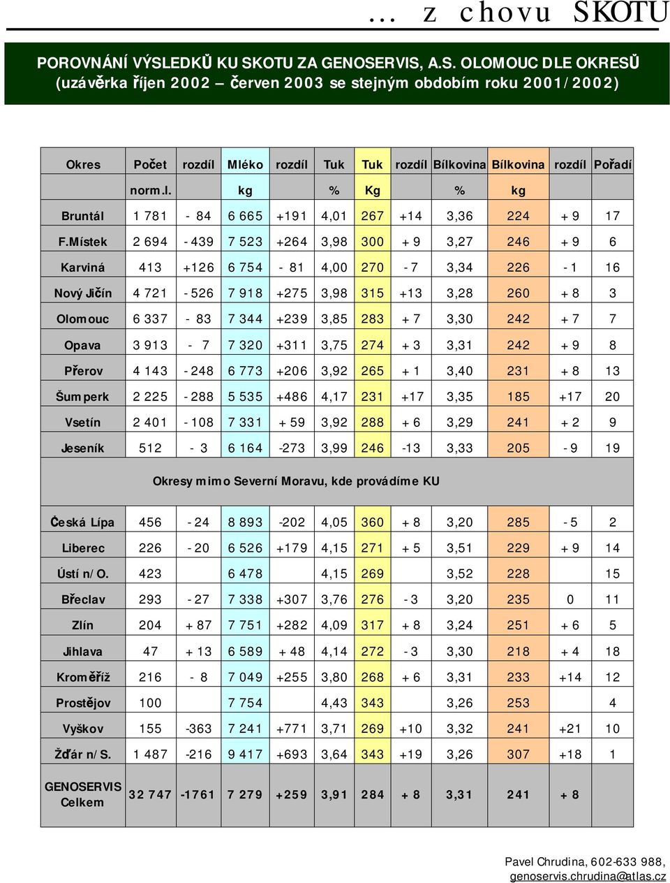 Místek 2 694-439 7 523 +264 3,98 300 + 9 3,27 246 + 9 6 Karviná 413 +126 6 754-81 4,00 270-7 3,34 226-1 16 Nový Jičín 4 721-526 7 918 +275 3,98 315 +13 3,28 260 + 8 3 Olomouc 6 337-83 7 344 +239 3,85