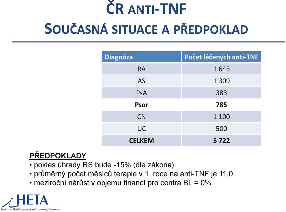 pokles úhrady RS bude -15% (dle zákona) průměrný počet měsíců terapie v 1.