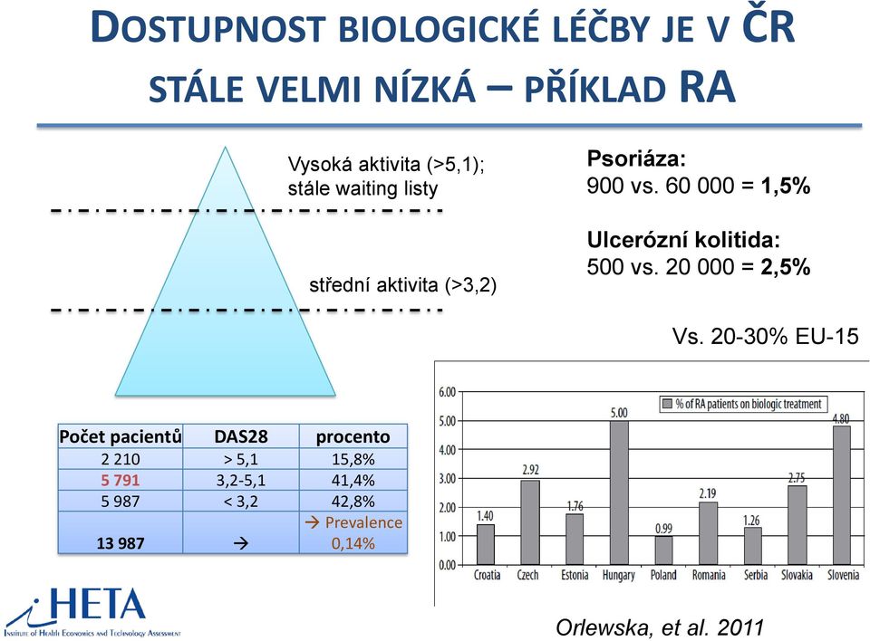 60 000 = 1,5% Ulcerózní kolitida: 500 vs. 20 000 = 2,5% Vs.