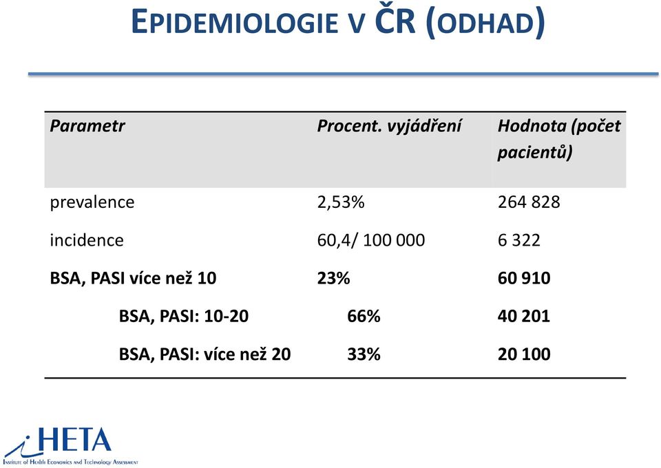 828 incidence 60,4/ 100 000 6 322 BSA, PASI více než 10