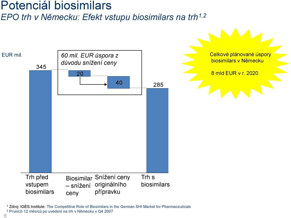 2020 260 6 Trh před vstupem biosimilars Biosimilar snížení ceny Snížení ceny originálního přípravku Trh s biosimilars 1 Zdroj: IGES
