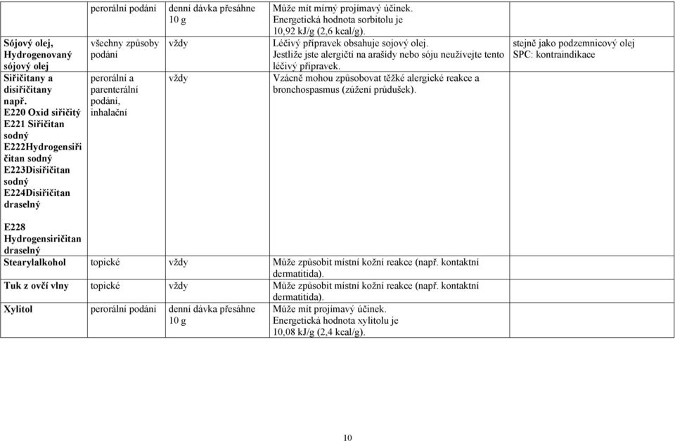 projímavý účinek. Eneretická hodnota sorbitolu je 10,92 kj/ (2,6 kcal/). Léčivý přípravek obsahuje sojový olej. Jestliže jste aleričtí na arašídy nebo sóju neužívejte tento léčivý přípravek.