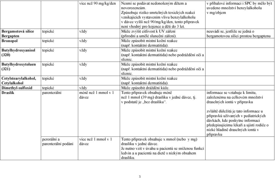 Beramotová silice topické Může zvýšit citlivost k UV záření Berapten (přírodní a umělé sluneční záření).