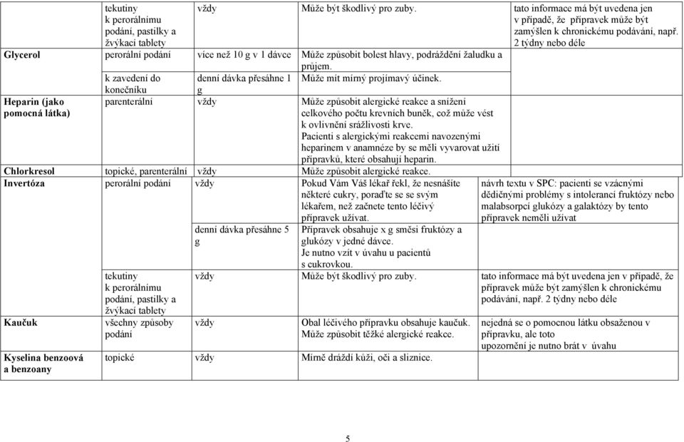 konečníku Heparin (jako pomocná látka) parenterální Může způsobit alerické reakce a snížení celkového počtu krevních buněk, což může vést k ovlivnění srážlivosti krve.