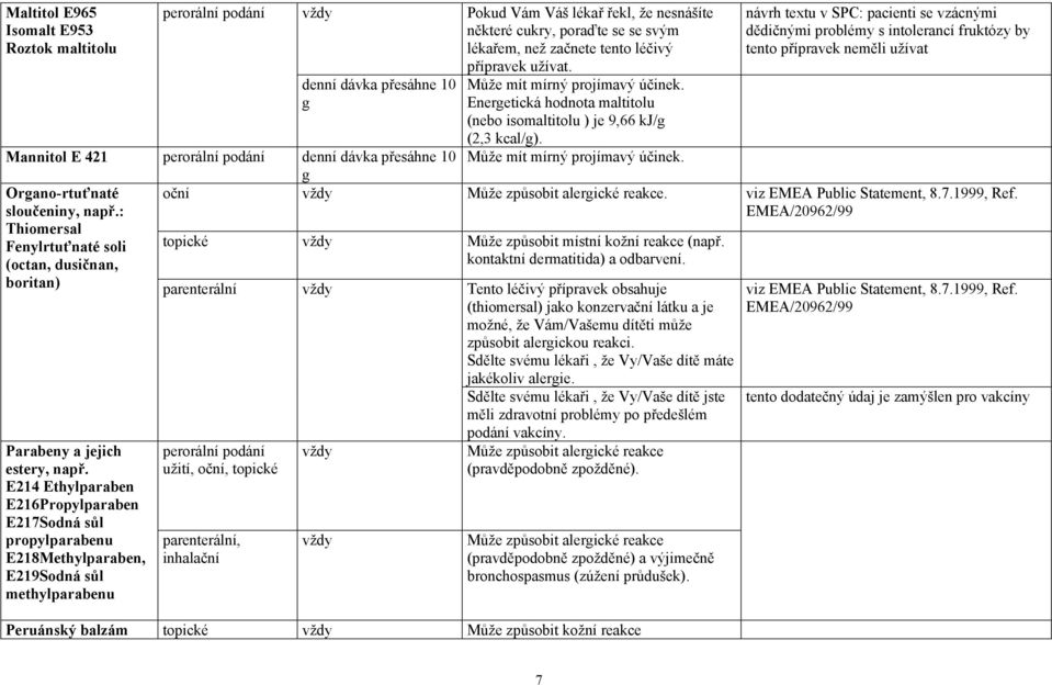 E214 Ethylparaben E216Propylparaben E217Sodná sůl propylparabenu E218Methylparaben, E219Sodná sůl methylparabenu Pokud Vám Váš lékař řekl, že nesnášíte některé cukry, poraďte se se svým lékařem, než